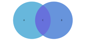 Anatomy of a Venn Diagram – amCharts 4 Documentation