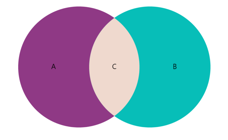 Anatomy of a Venn Diagram – amCharts 4 Documentation