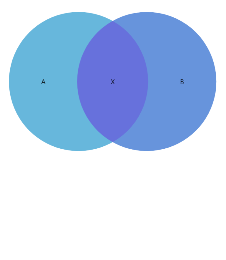 Venn diagram – amCharts 5 Documentation