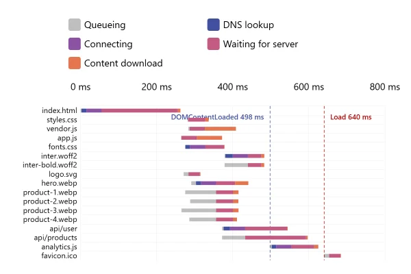 Network Waterfall Chart