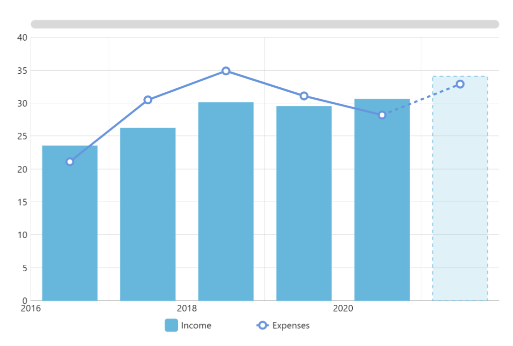 Chart Demos - amCharts