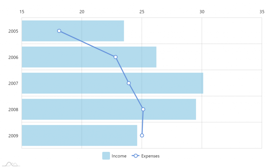 Chart Demos - amCharts