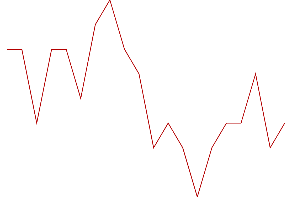 Micro Charts & Sparklines - amCharts