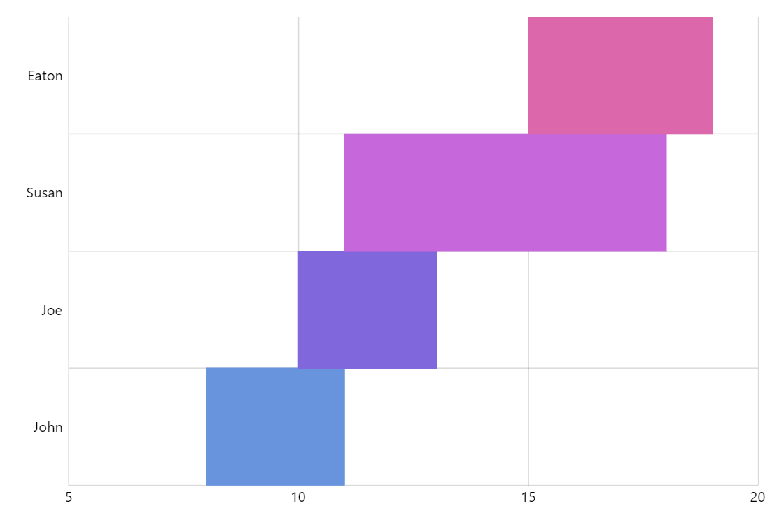 Floating Bar Chart amCharts