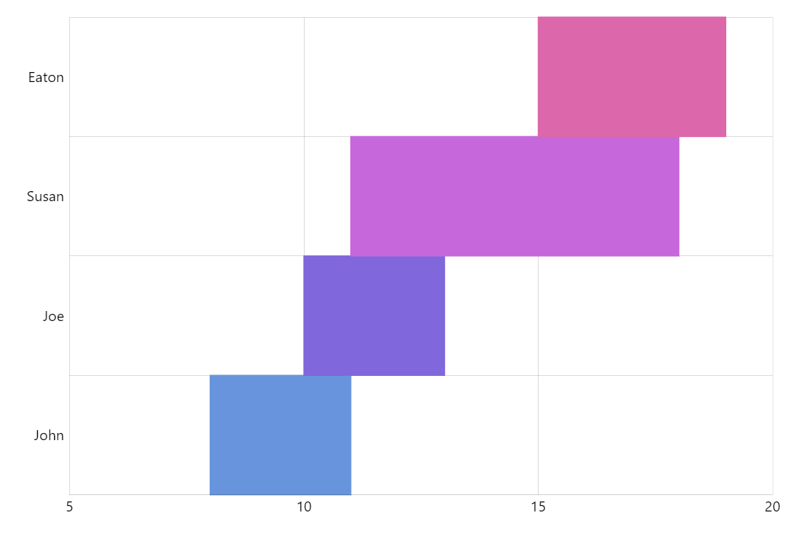 Floating Bar Chart amCharts