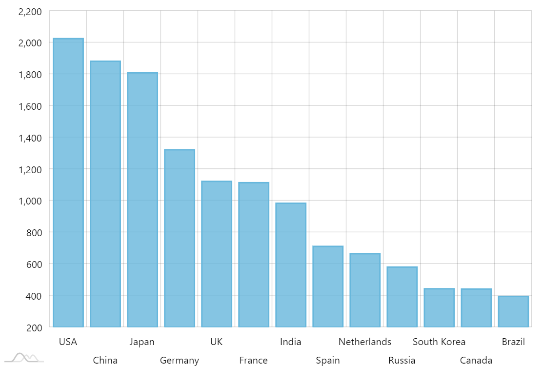 Simple Column Chart AmCharts