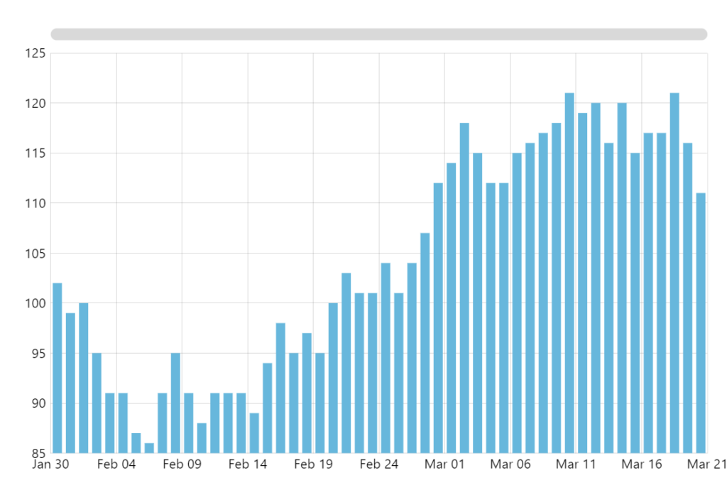 Chart Demos - amCharts