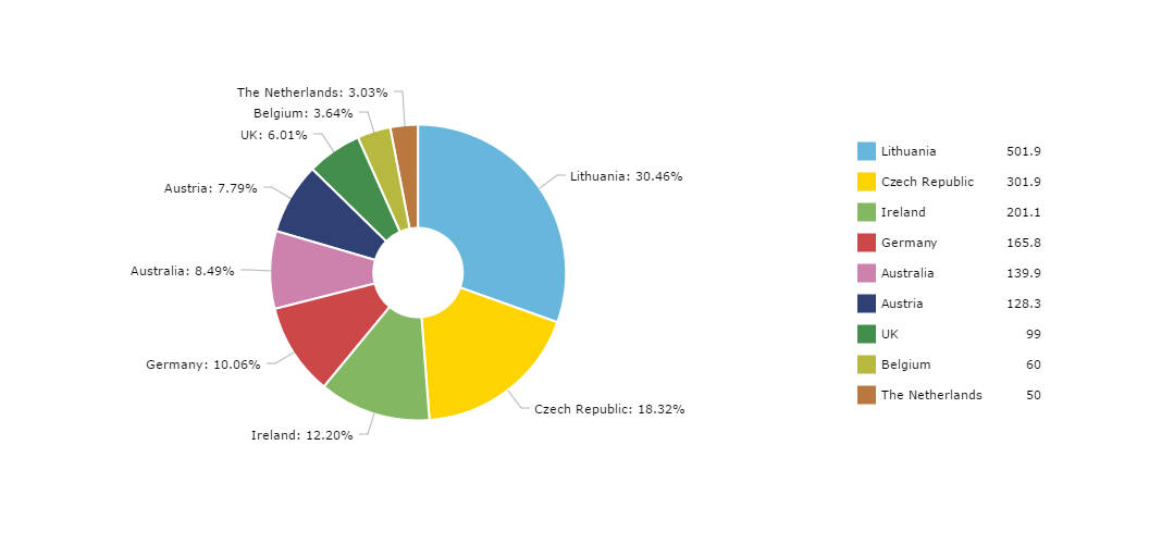 Pie Chart With Legend AmCharts