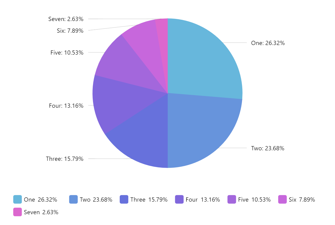 Pie Chart With Legend AmCharts