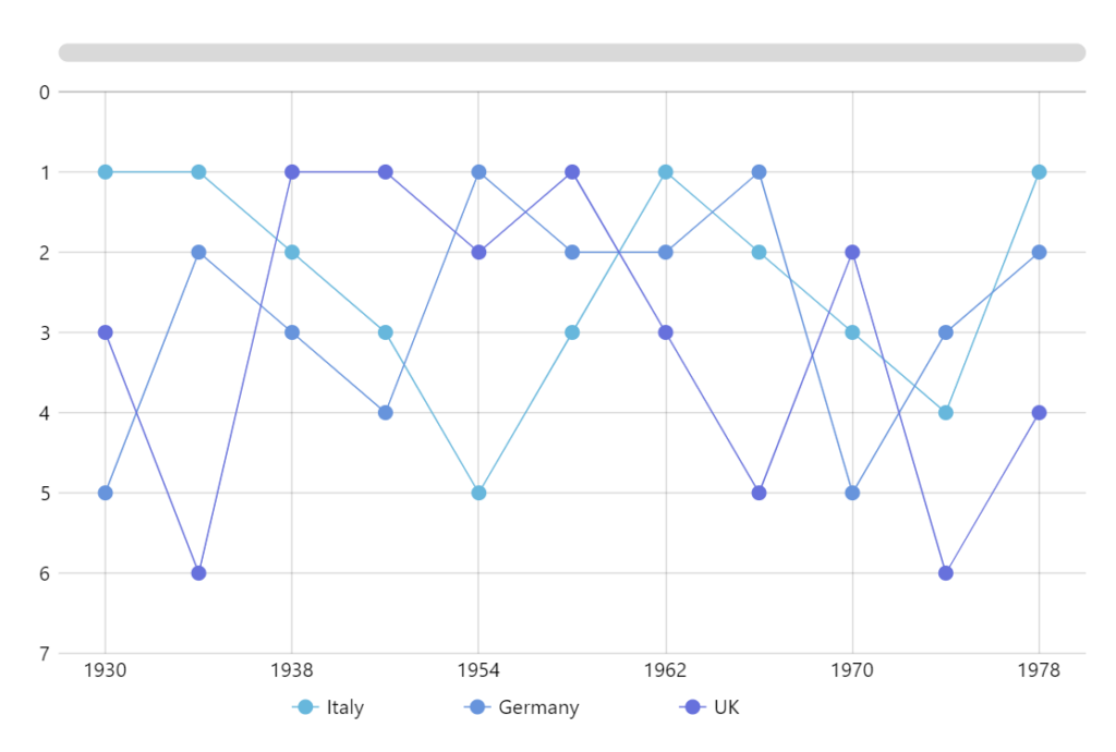 Chart Demos - amCharts