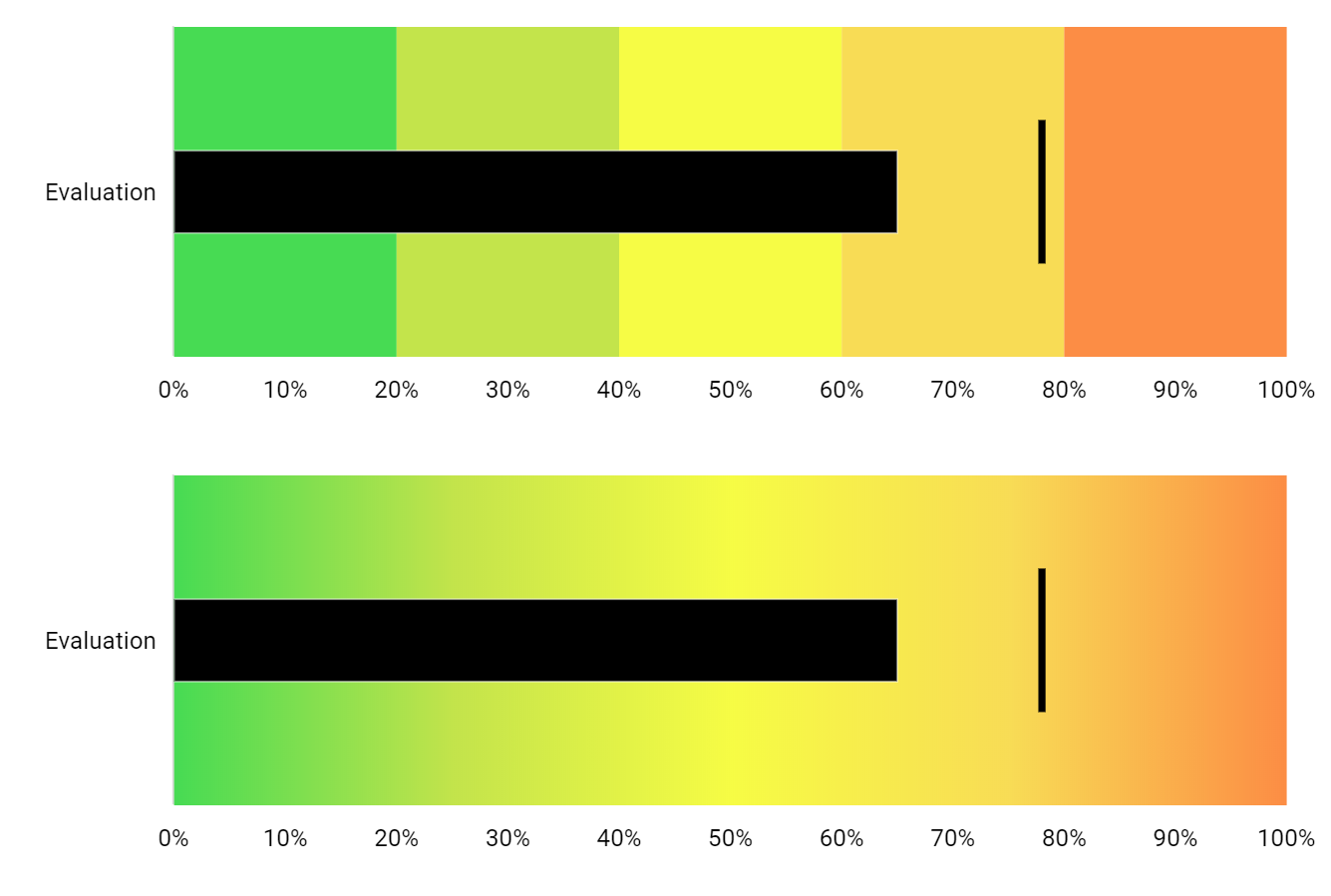 Bullet Chart AmCharts