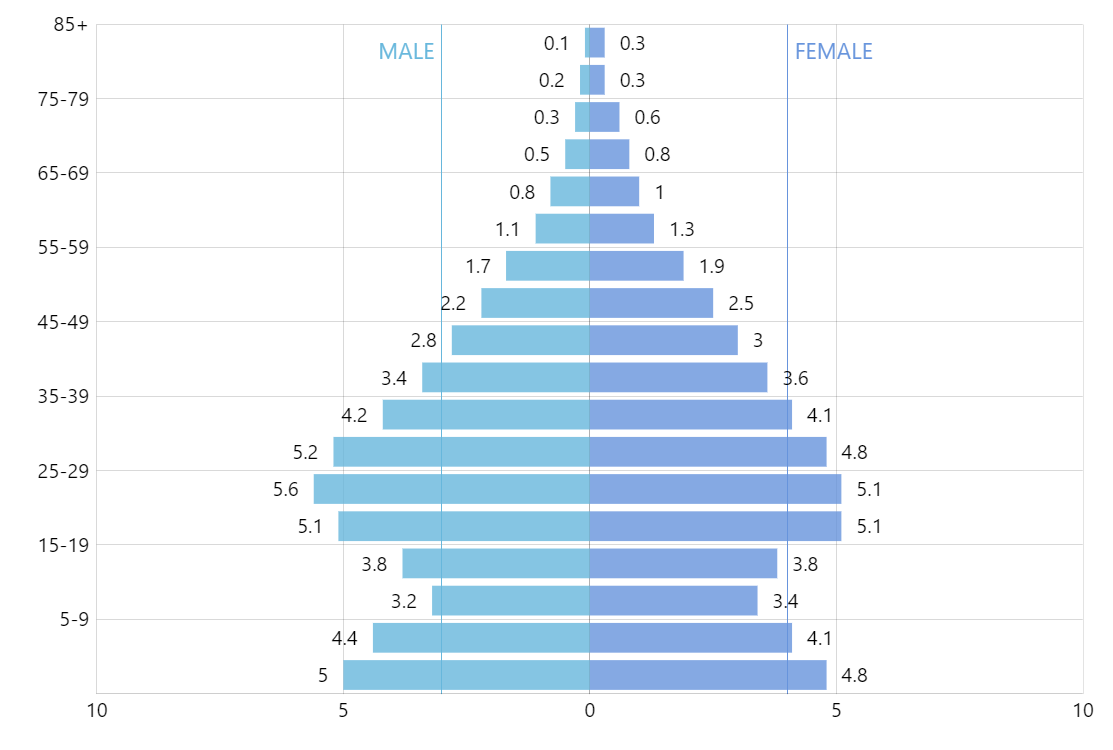 Stacked Bar Chart with Negative Values - amCharts