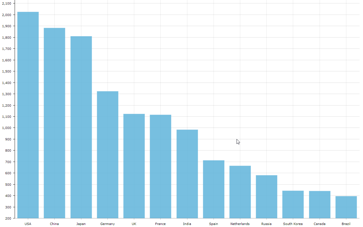 DataViz Tip #4: What Would Viewers Tweet About Your Chart? - amCharts