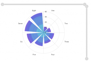 Demo None Amcharts