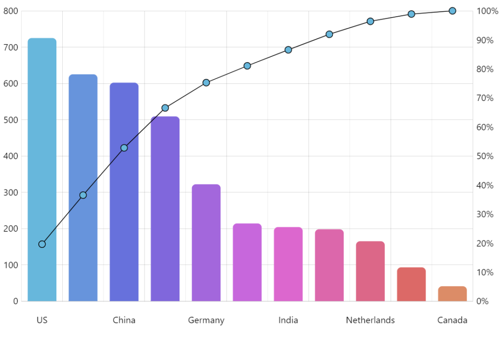 Chart Demos - amCharts