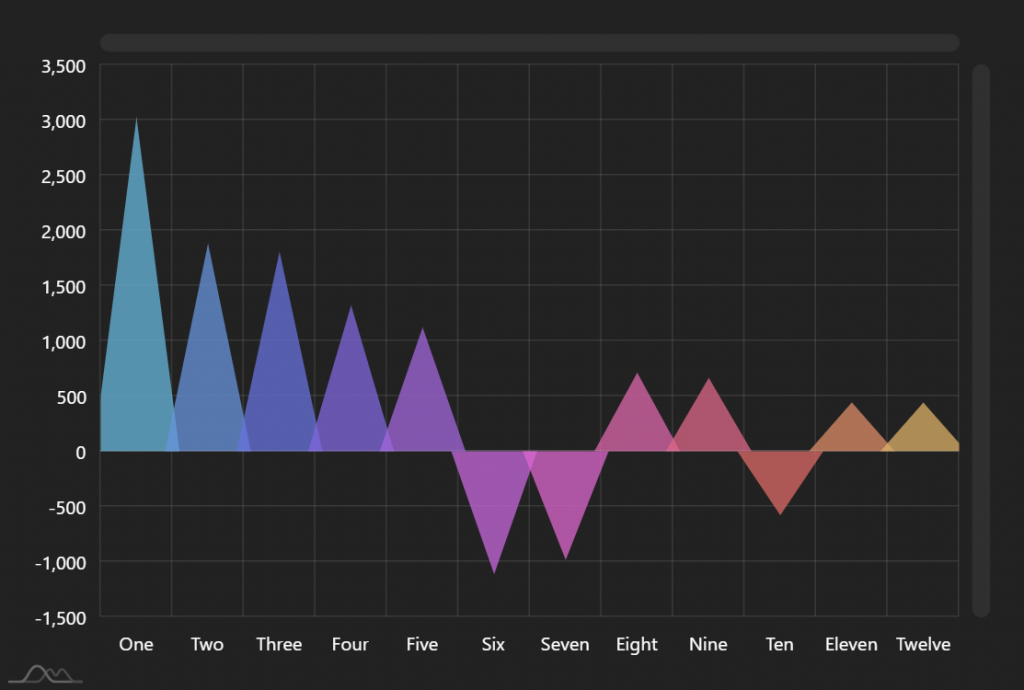 Chart Demos - AmCharts