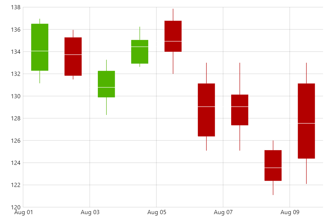 Box Plot Chart AmCharts