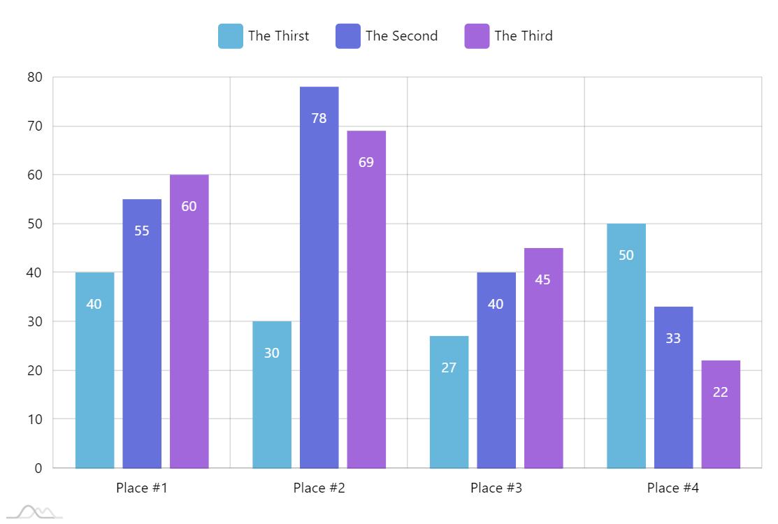 Clustered Column Chart AmCharts