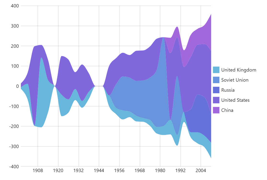 Stream / ThemeRiver Chart amCharts